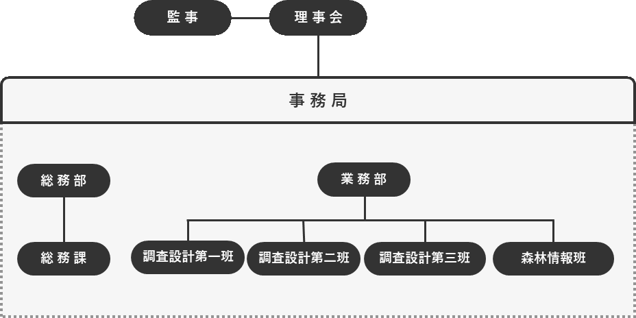 組織図