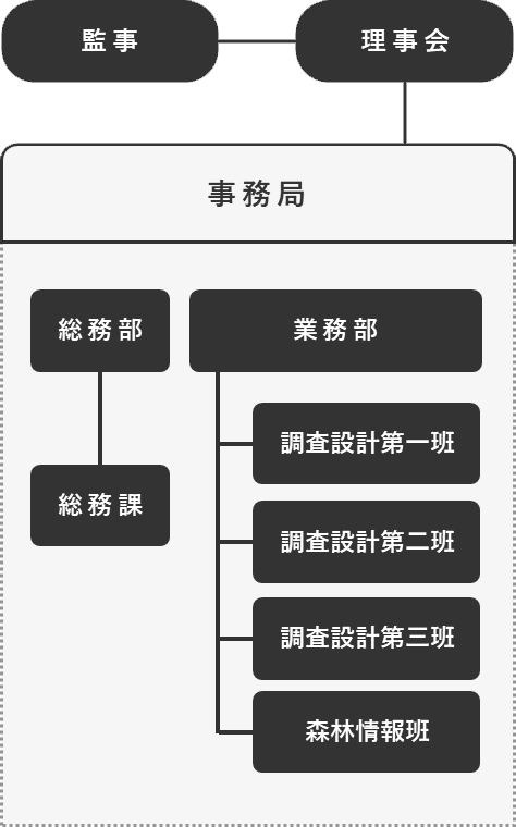 組織図